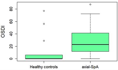 Dry eye disease and spondyloarthritis: expanding the spectrum of systemic inflammatory disorders associated with ocular surface disease. Data from the international AIDA Network Spondyloarthritis Registry